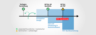 Grafische Darstellung eines Dokument-Herstellungsprozesses mit den drei Phasen Konzeption/Design, Satz/Umsetzung, PDF-Nachbearbeitung. Darin werden die beiden Startpunkte „Vorlagenherstellung“ und „Ad hoc ab Quelldok.“ als benutzerfreundlicher und realistischer gekennzeichnet. Gewarnt wird vor „Ad hoc ab PDF“ da technischer und aufwändiger. Zudem wird auf den redaktionellen Einfluss bei der Vorlagenherstellung sowie innerhalb der Konzeptionsphase aufmerksam gemacht.