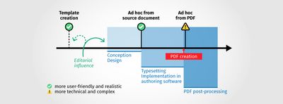 Graphical illustration of a document production process with three phases: conception/design, typesetting/implementation, PDF post-processing. It identifies the two starting points "template creation" and "ad hoc from source document" as more user-friendly and realistic. There is a warning against "Ad hoc from PDF" as more technical and complex. In addition, the editorial influence during template production and during the conception phase is highlighted.